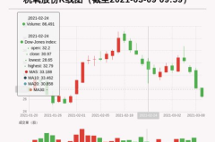 股票002430,小幅下跌，收盘价20.03元