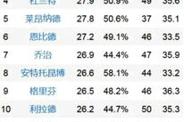 nba得分榜最新排名,谁将问鼎得分王？